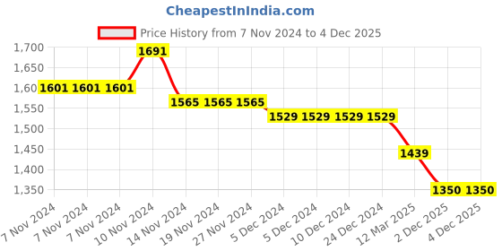 firstcry.com Mi Arcus Full Sleeves Printed Hooded Sweatshirt & Coordinating Joggers Set - Multi Color mi arcus Price History Graph from 7 Nov 2024 to 2 Dec 2025
