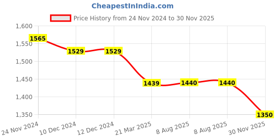 firstcry.com Mi Arcus Full Sleeves Printed Hooded Sweatshirt & Coordinating Joggers Set - Multi Color mi arcus Price History Graph from 24 Nov 2024 to 30 Nov 2025