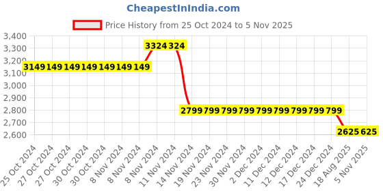 firstcry.com Mi Arcus Full Sleeves Quilted Winter  Jacket -  Brown mi arcus Price History Graph from 25 Oct 2024 to 4 Nov 2025