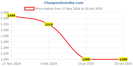 firstcry.com Mi Arcus Full Sleeves Reindeer Embroidered Romper - Grey mi arcus Price History Graph from 27 Nov 2024 to 20 Oct 2025