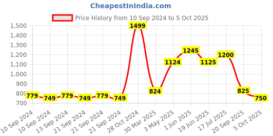 firstcry.com Mi Arcus Full Sleeves Self Design Sweater With Joggers Set - Green mi arcus Price History Graph from 10 Sep 2024 to 5 Oct 2025