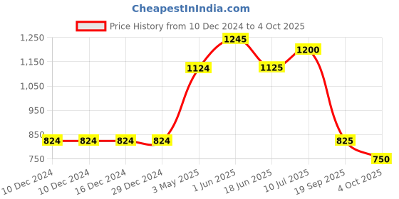 firstcry.com Mi Arcus Full Sleeves Self Design Sweater With Joggers Set - Purple mi arcus Price History Graph from 10 Dec 2024 to 4 Oct 2025
