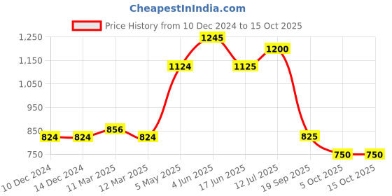 firstcry.com Mi Arcus Full Sleeves Self Design Sweater With Joggers Set - Purple mi arcus Price History Graph from 10 Dec 2024 to 14 Oct 2025