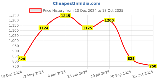 firstcry.com Mi Arcus Full Sleeves Self Design Sweater With Joggers Set - Purple mi arcus Price History Graph from 10 Dec 2024 to 18 Oct 2025