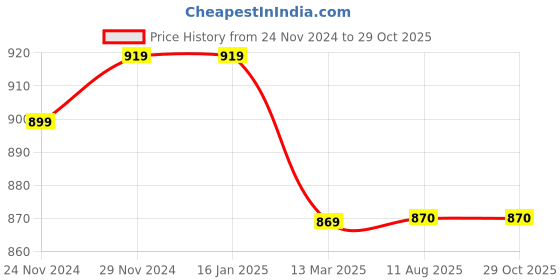firstcry.com Mi Arcus Full Sleeves Self Designed Cardigan - Pink mi arcus Price History Graph from 24 Nov 2024 to 29 Oct 2025