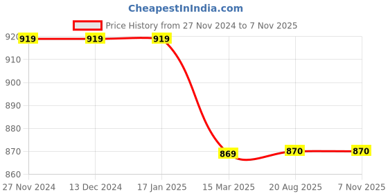 firstcry.com Mi Arcus Full Sleeves Self Designed Cardigan - Pink mi arcus Price History Graph from 27 Nov 2024 to 6 Nov 2025