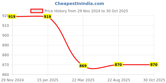 firstcry.com Mi Arcus Full Sleeves Self Designed Cardigan - Pink mi arcus Price History Graph from 29 Nov 2024 to 30 Oct 2025