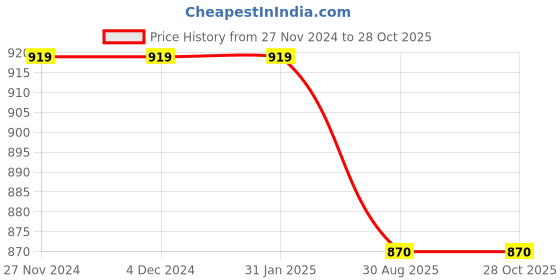 firstcry.com Mi Arcus Full Sleeves Self Designed Cardigan - Pink mi arcus Price History Graph from 27 Nov 2024 to 27 Oct 2025