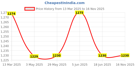 firstcry.com Mi Arcus Full Sleeves Solid Fur Detailed Coordinating Sweatshirt & Joggers Set - Beige mi arcus Price History Graph from 13 Mar 2025 to 16 Nov 2025