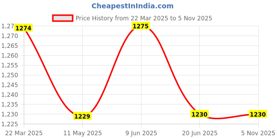 firstcry.com Mi Arcus Full Sleeves Solid Fur Detailed Coordinating Sweatshirt & Joggers Set - Beige mi arcus Price History Graph from 22 Mar 2025 to 2 Nov 2025