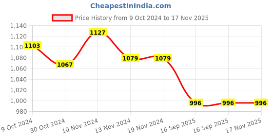 firstcry.com Mi Arcus Full Sleeves Solid Fur Hooded Jacket - Grey mi arcus Price History Graph from 9 Oct 2024 to 17 Nov 2025