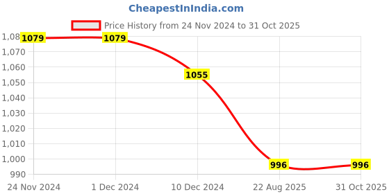 firstcry.com Mi Arcus Full Sleeves Solid Fur Hooded Jacket - Grey mi arcus Price History Graph from 24 Nov 2024 to 31 Oct 2025