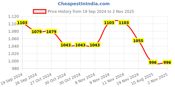 firstcry.com Mi Arcus Full Sleeves Solid Hooded Fur Jacket - Green mi arcus Price History Graph from 19 Sep 2024 to 1 Nov 2025