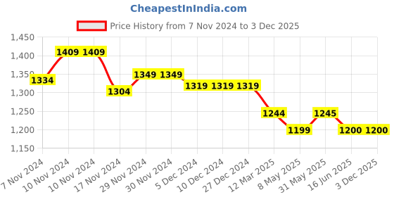 firstcry.com Mi Arcus Full Sleeves Solid Hooded Sweatshirt With Coordinating Pajama Set - Blue mi arcus Price History Graph from 7 Nov 2024 to 2 Dec 2025