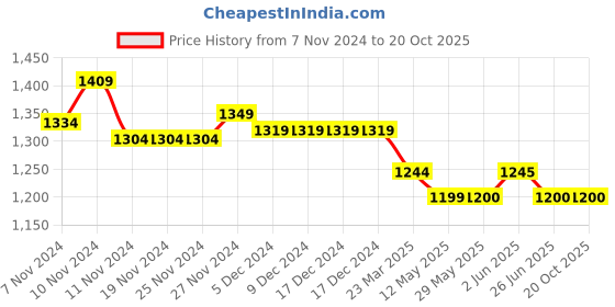 firstcry.com Mi Arcus Full Sleeves Solid Hooded Sweatshirt With Coordinating Pajama Set - Blue mi arcus Price History Graph from 7 Nov 2024 to 19 Oct 2025