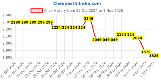 firstcry.com Mi Arcus Full Sleeves Solid Puffer Hooded Romper With Mittens Set - Grey mi arcus Price History Graph from 25 Oct 2024 to 1 Nov 2025