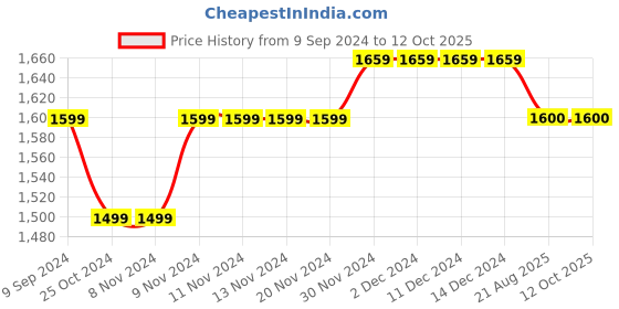firstcry.com Mi Arcus Full Sleeves Solid Quilted Zipper Jacket - Grey mi arcus Price History Graph from 9 Sep 2024 to 12 Oct 2025