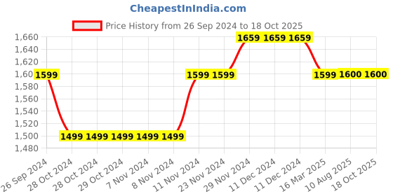 firstcry.com Mi Arcus Full Sleeves Solid Quilted Zipper Jacket - Grey mi arcus Price History Graph from 26 Sep 2024 to 18 Oct 2025