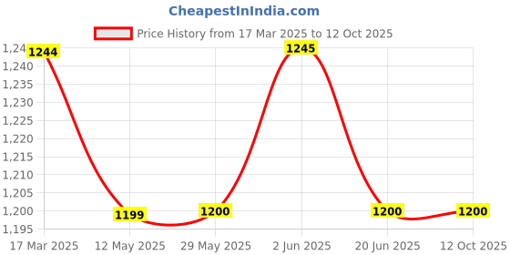 firstcry.com Mi Arcus Full Sleeves Solid Tee & Ribbed Dungaree Set - Brown mi arcus Price History Graph from 17 Mar 2025 to 11 Oct 2025