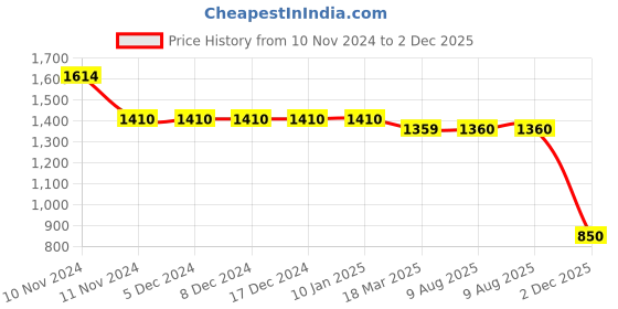 firstcry.com Mi Arcus Full Sleeves Star Printed & Colour Blocked Sweatshirt Style Pullover Sweater - Yellow mi arcus Price History Graph from 10 Nov 2024 to 2 Dec 2025