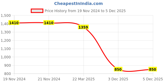 firstcry.com Mi Arcus Full Sleeves Star Printed & Colour BlockedSweatshirt Style Pullover Sweater - Yellow mi arcus Price History Graph from 19 Nov 2024 to 3 Dec 2025
