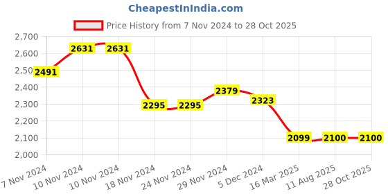 firstcry.com Mi Arcus Full Sleeves Striped Jacket - Cream mi arcus Price History Graph from 7 Nov 2024 to 28 Oct 2025