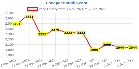 firstcry.com Mi Arcus Full Sleeves Striped Jacket - Multi Colour mi arcus Price History Graph from 7 Nov 2024 to 2 Dec 2025