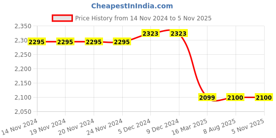firstcry.com Mi Arcus Full Sleeves Striped Jacket - Multi Colour mi arcus Price History Graph from 14 Nov 2024 to 2 Nov 2025