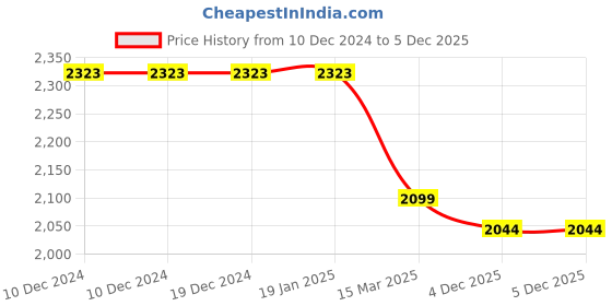 firstcry.com Mi Arcus Full Sleeves Striped Jacket - Multi Colour mi arcus Price History Graph from 10 Dec 2024 to 4 Dec 2025