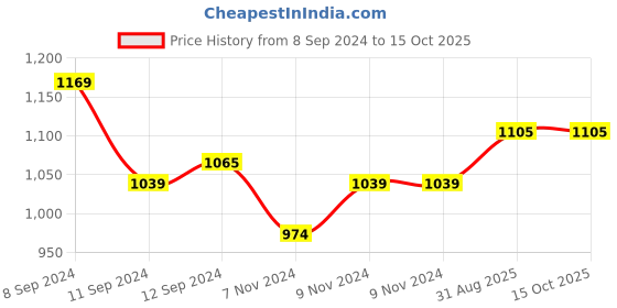 firstcry.com Mi Arcus Full Sleeves Striped Onesie & Travel Theme Embroidered Dungaree Set - Sky Blue mi arcus Price History Graph from 8 Sep 2024 to 14 Oct 2025