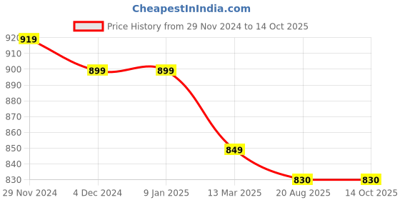 firstcry.com Mi Arcus Full Sleeves Striped Tee - Green mi arcus Price History Graph from 29 Nov 2024 to 14 Oct 2025