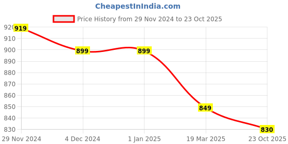 firstcry.com Mi Arcus Full Sleeves Striped Tee - Green mi arcus Price History Graph from 29 Nov 2024 to 23 Oct 2025