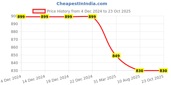 firstcry.com Mi Arcus Full Sleeves Striped Tee - Green mi arcus Price History Graph from 4 Dec 2024 to 22 Oct 2025