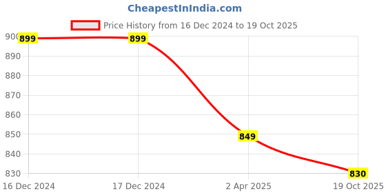 firstcry.com Mi Arcus Full Sleeves Striped Tee - Green mi arcus Price History Graph from 16 Dec 2024 to 19 Oct 2025