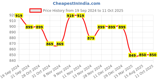 firstcry.com Mi Arcus Full Sleeves  Sun & Mountains Printed Sherpa Jacket - White mi arcus Price History Graph from 19 Sep 2024 to 11 Oct 2025