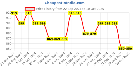 firstcry.com Mi Arcus Full Sleeves  Sun & Mountains Printed Sherpa Jacket - White mi arcus Price History Graph from 22 Sep 2024 to 9 Oct 2025