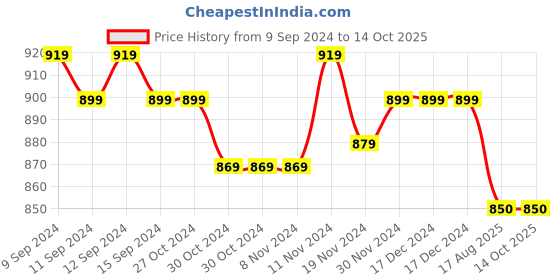 firstcry.com Mi Arcus Full Sleeves  Sun & Mountains Printed Sherpa Jacket - White mi arcus Price History Graph from 9 Sep 2024 to 13 Oct 2025