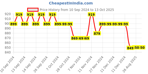 firstcry.com Mi Arcus Full Sleeves  Sun & Mountains Printed Sherpa Jacket - White mi arcus Price History Graph from 10 Sep 2024 to 12 Oct 2025