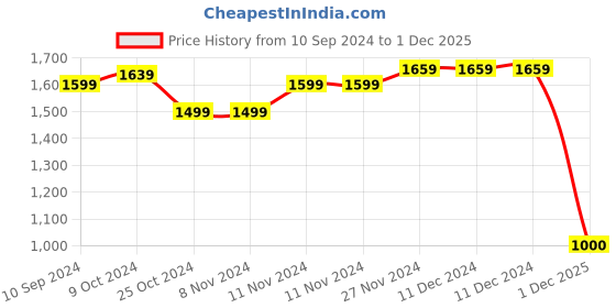firstcry.com Mi Arcus Full Sleeves Teddy Embroidered Jacket - Mustard Yellow mi arcus Price History Graph from 10 Sep 2024 to 1 Dec 2025