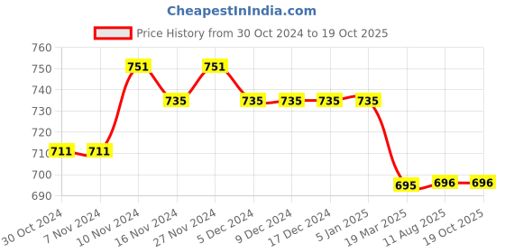 firstcry.com Mi Arcus Full Sleeves Text Printed Sweatshirt - Brown mi arcus Price History Graph from 30 Oct 2024 to 19 Oct 2025
