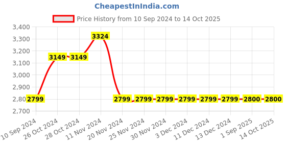 firstcry.com Mi Arcus Full Sleeves Texture Fur Line Jacket - Light Green mi arcus Price History Graph from 10 Sep 2024 to 14 Oct 2025