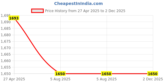 firstcry.com Mi Arcus Full Sleeves Textured Romper - Light Brown mi arcus Price History Graph from 27 Apr 2025 to 2 Dec 2025