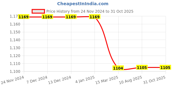 firstcry.com Mi Arcus Full Sleeves Travel Blogger Text Detailed Striped Sweater - Green & Blue mi arcus Price History Graph from 24 Nov 2024 to 30 Oct 2025