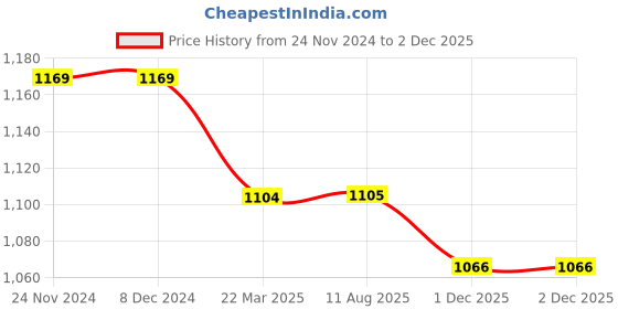 firstcry.com Mi Arcus Full Sleeves Travel Blogger Text Detailed Striped Sweater - Green & Blue mi arcus Price History Graph from 24 Nov 2024 to 2 Dec 2025