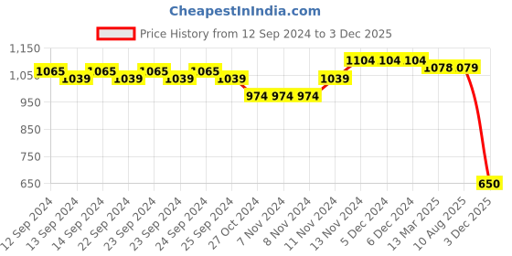 firstcry.com Mi Arcus Full Sleeves Zebra Faux Fur Detail Colour Blocked Sweater- Multi Colour mi arcus Price History Graph from 12 Sep 2024 to 3 Dec 2025