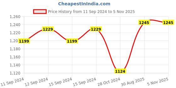 firstcry.com Mi Arcus Full Sleeves Zig Zag Pattern & Teddy Bear Designed Colour Blocked Cotton Sweater - White mi arcus Price History Graph from 11 Sep 2024 to 5 Nov 2025