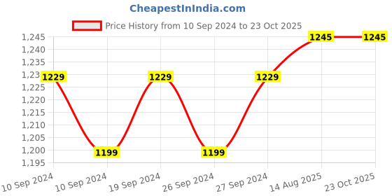 firstcry.com Mi Arcus Full Sleeves Zig Zag Pattern & Teddy Bear Designed Colour Blocked Cotton Sweater - White mi arcus Price History Graph from 10 Sep 2024 to 23 Oct 2025