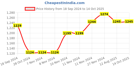 firstcry.com Mi Arcus Full Sleeves Zig Zag Pattern & Teddy Bear Designed Colour Blocked Cotton Sweater - White mi arcus Price History Graph from 18 Sep 2024 to 13 Oct 2025