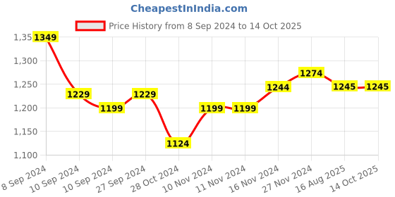 firstcry.com Mi Arcus Full Sleeves Zig Zag Pattern & Teddy Bear Designed Colour Blocked Cotton Sweater - White mi arcus Price History Graph from 8 Sep 2024 to 13 Oct 2025
