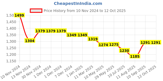 firstcry.com Mi Arcus Fun Days Reversible Quilt - Blue mi arcus Price History Graph from 10 Nov 2024 to 11 Oct 2025